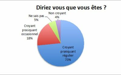 Résultats du sondage paroissial