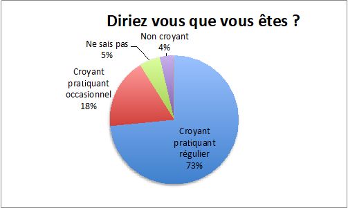 sondage paroissial - Paroisse Dinard-Pleurtuit